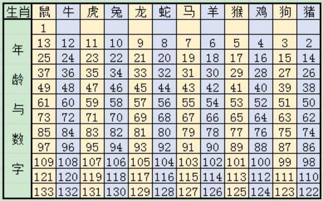 3、十二属相的年龄表:十二生肖年龄对照表